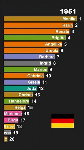 Top german Baby Girl Names 1950 1954 🇩🇪 | Fast Historical Ranking