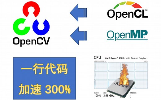 【加速你的OpenCV吧】简单但实用的CPU/GPU并行计算方法