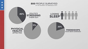 Study: Americans say politics are literally making them sick, lose sleep