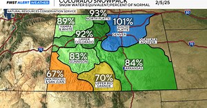 New snowpack numbers show Colorado is in need of more snowstorms
