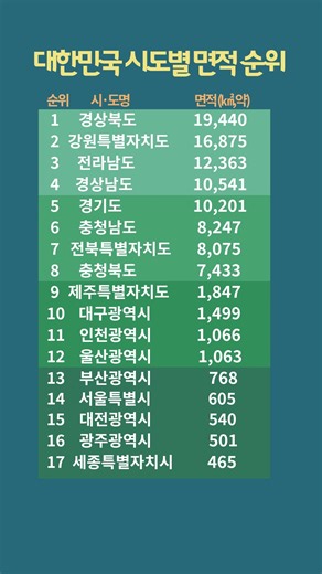 #대한민국시도면적순위#대한민국지도#광역자치단체비교#경상북도최대면적#세종시최소면적#한국행정구역#국토면적통계#한국상식#지리퀴즈#세상의 모든 순위