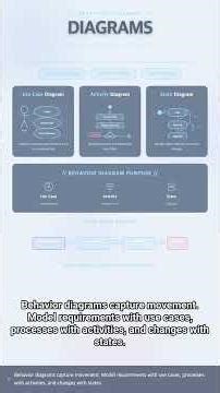 #UML 0072 - UML Mastery Series Finale – Guide to Choosing the 14 Diagrams