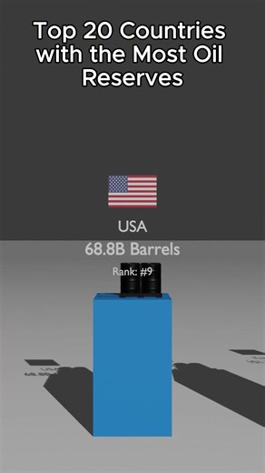Top 20 Countries with the Largest Oil Reserves #shorts #oil #geography