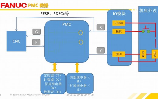 3、FANUC PMC数据--信号地址