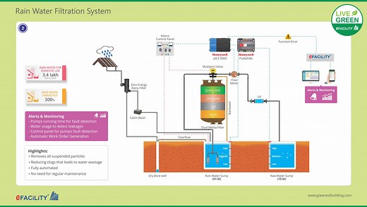 Rain Water Harvesting - Greenest Building