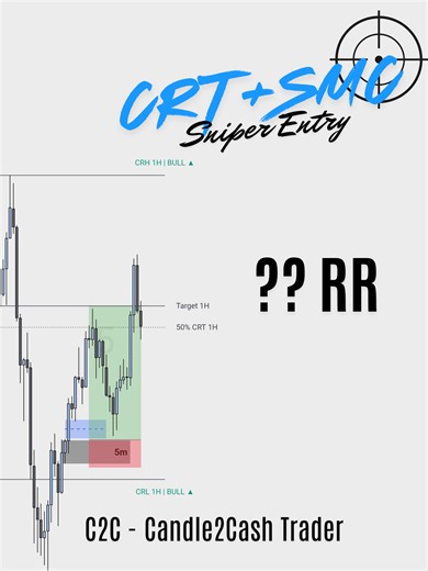 Auto CRT and SMC Model for Trading XAUUSD