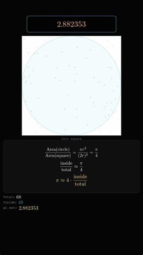 Calculating PI by THROWING DARTS