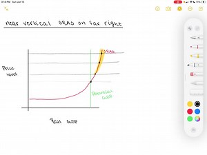 SOLVED:Why is the LRAS curve assumed to be vertical?