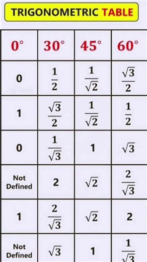 Class 9th 10th Trigonometry Formulas | All Trigonometric Easy Trick 📚 #maths #trigonometry #class10