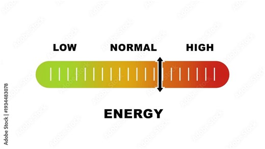 Energy level indicator scale. Low Normal High meter infographic animation on white background. Animation showing high energy level color gauge indicator for power and performance monitoring.