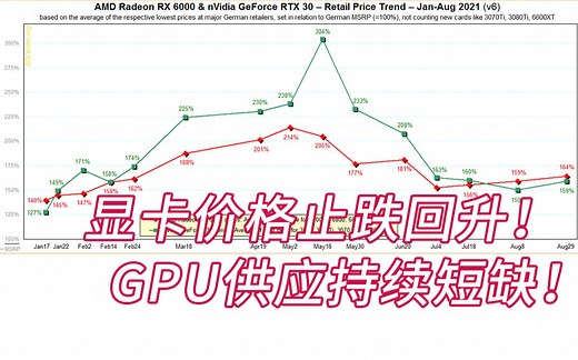 又升回去了……GPU供应持续短缺，显卡价格再次回升