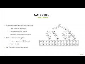 Tutorial: SHARPv2: In-Network Scalable Streaming Hierarchical Aggregation and Reduction Protocol