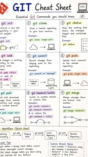 Git Commands That Every Developer Should Know #git #github #codingtips