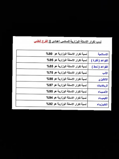 نسبة تكرار الأسئلة الوزارية للسادس العلمي 2025