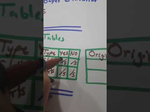 حل مثال Naive Bayes Classifier