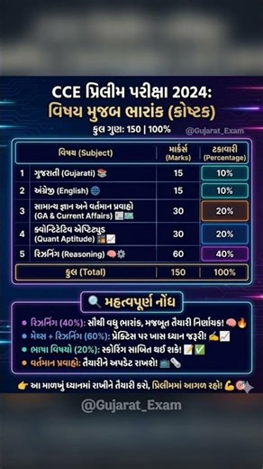 CCE પ્રિલીમ પરીક્ષા 2024: વિષય મુજબ ભારાંક (કોષ્ટક)