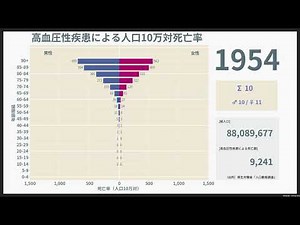 高血圧性疾患による死亡数・率の年次推移（1950-2019）／性・年齢階級別