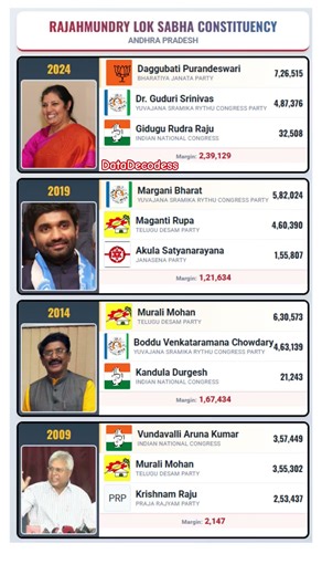 Rajahmundry Lok Sabha Stats: Constituency Vote Trends Explained
