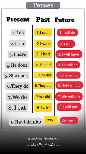 Simple Present, Simple Past & Simple Future Tenses | Learn English Grammar Easily#day56#learnenglish