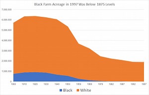 Black Land Loss - World Food Policy Center