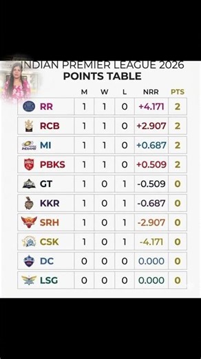 IPL 2026 Points Table 😱 RR Top pe kaise? CSK Last 😳 Shocked Rankings! | Full Table Update