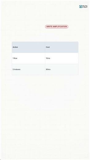 Why your database writes are slow?