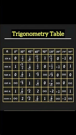 Trig #maths #trigonometry #tableoftrigonometry