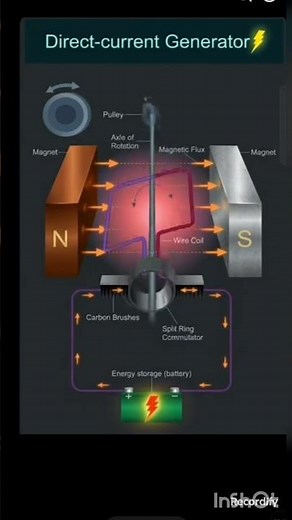 How a DC Generator Works ⚡ in 10 Seconds | Physics Animation #shorts