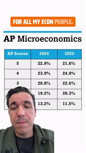 Good luck to all taking AP Micro tmr! #APMicroeconomics #APMicro #APEcon #APExams #collegeboard