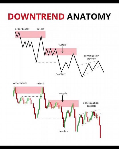 “Understanding DOWNTREND ANATOMY 📉 | The Secret of Big Moves in Trading”