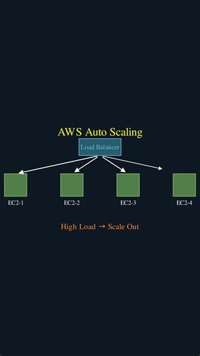 AWS Auto Scaling for Beginners 👨‍💻 | Scale EC2 Automatically #autoscaling #ec2instance #aws #devops