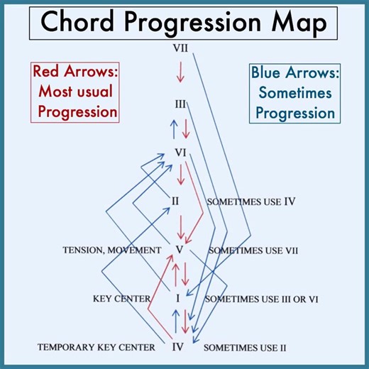 63K views · 197 reactions | Chord Progression Map | Piano Entertainment | Facebook