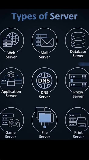 Types of Server #coding #subscribe #computerscience