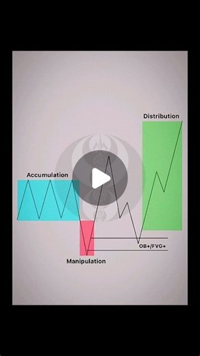 Smart Money Concept | Inner Circle Trader on Instagram: "ICT Weekly PO3. Save for later ICT Power of 3. Accumulation, Manipulation, Distribution. When you understand the principles of the pattern, you can spot it everywhere, even blindfolded. Follow @smcandict for in-depth SMC/ICT contents Day 72 of 365 . Cc:@divitrade.fx #ictpo3 #innercircletrader #amd #ictamd #Accumulation #Manipulation #Distribution #icttrader #ictconcept #ict2022 #ict #innercircletrading #innercircletraders #institutionaltra