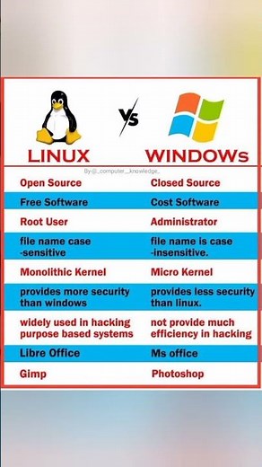 Linux vs Windows | Difference between Linux & windows | #shorts #linux #windows