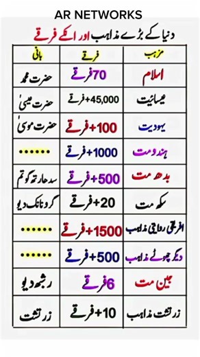 Major religions and their sects...#religion #islam #christianity #sects #sunni #shia