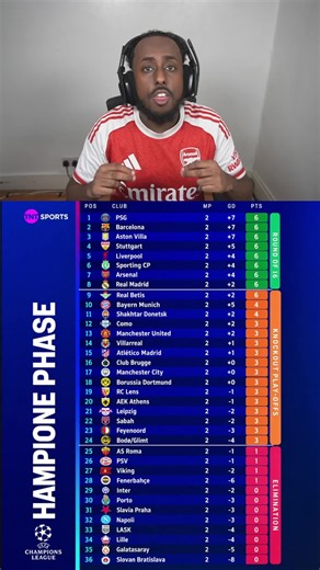 This is the champions league table after matchday 2 ended #peakfighter #football #championsleague #ucl