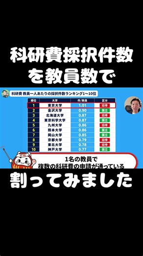 金沢大が全国2位⁉ 教員1人あたりの科研費 #Shorts
