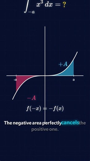 Symmetric Magic Odd Functions
