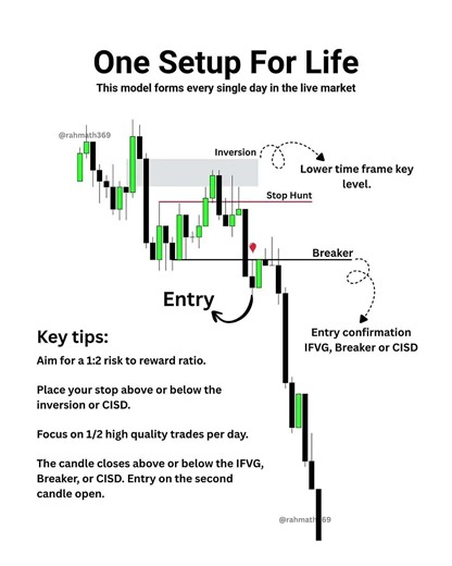 One Setup For Life 📉 #ict #fvg #shorts