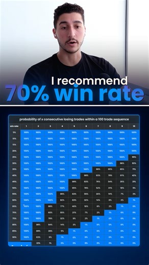 here's how many consecutive losses you're likely to take based on your win rate | edgeful