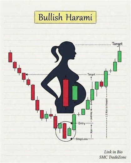 Bullish Harami Candlestick Pattern | The Perfect Reversal Confirmation Candle Strategy