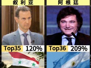 各国通货膨胀排名：米莱改革初见成效！