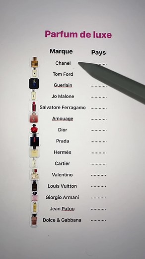 Les parfums de luxe avec leur pays d’origine #apprendrelefrançais #francaise #parlerfrancais #languefrançaise
