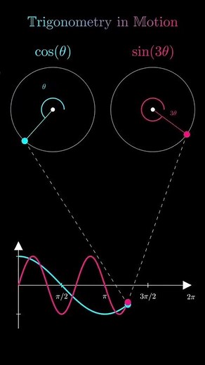 Trigonometry in Motion | Cosθ & Sin3θ Animation | Understanding Trigonometric Functions #math