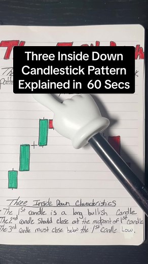 Three Inside Down Candlestick Pattern Explained