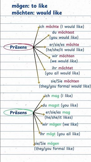 möchten, mögen conjugation | German Conjugation #deutschlernenonline #lerndeutsch #deutsch