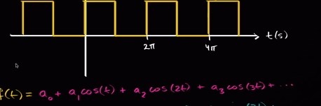 Fourier Series introduction