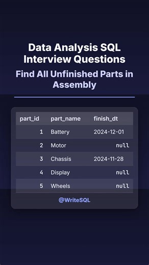 Data Analysis SQL Interview Questions: Find All Unfinished Parts in Assembly 🔥 Here’s an interview question that you may run into during your next interview. Are you learning SQL, a Data Analyst, or looking to break into the field? Check out @WriteSQL for SQL interview questions, lessons and more! #SQL #Analytics #Data #TechJobs #Career