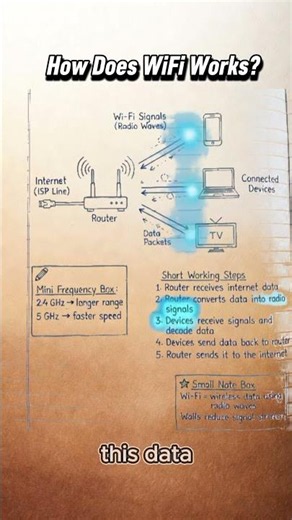 This is How WiFi Networks Works #network